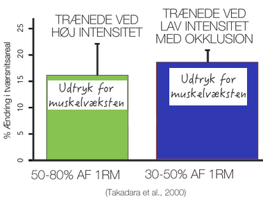 til hjemmeside søjlediagram over muskelvækst